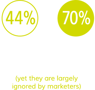 44% of the U.S. adult population | 70% of U.S. disposable income (yet they are largely ignored by marketers)