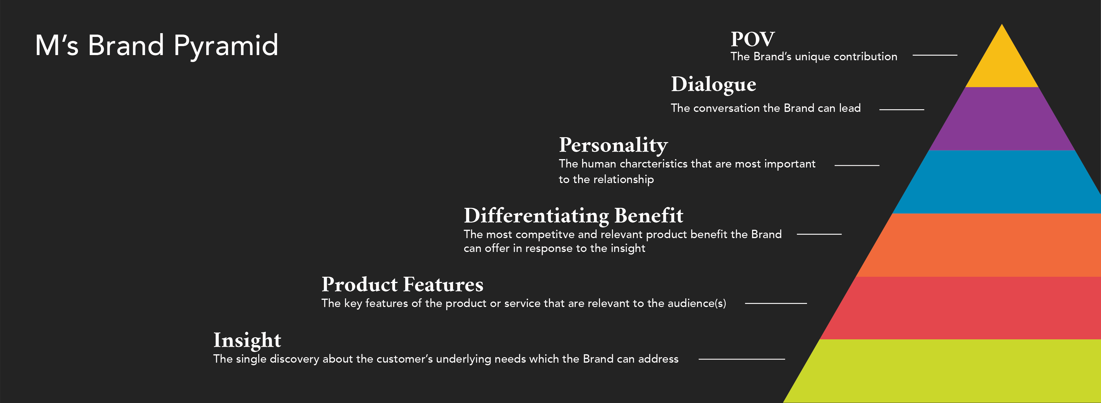 Brand Pyramid: Get Your Brand Strategy Right - Tronvig